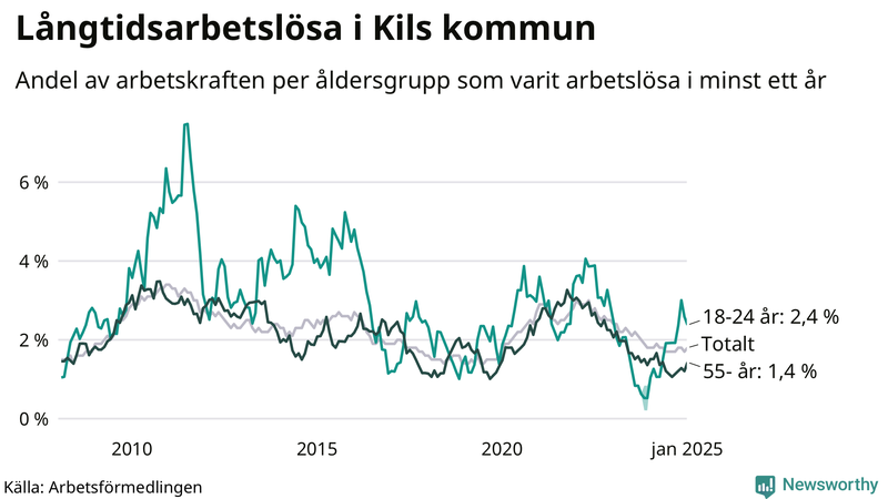 Graf: Andel arbetslösa uppdelat i åldersgrupper i Kil