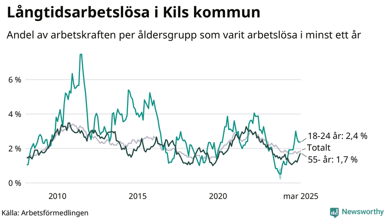 Graf: Andel arbetslösa uppdelat i åldersgrupper i Kil