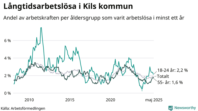 Graf: Andel arbetslösa uppdelat i åldersgrupper i Kil