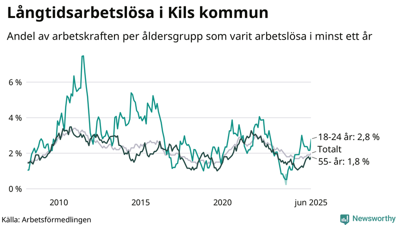 Graf: Andel arbetslösa uppdelat i åldersgrupper i Kil