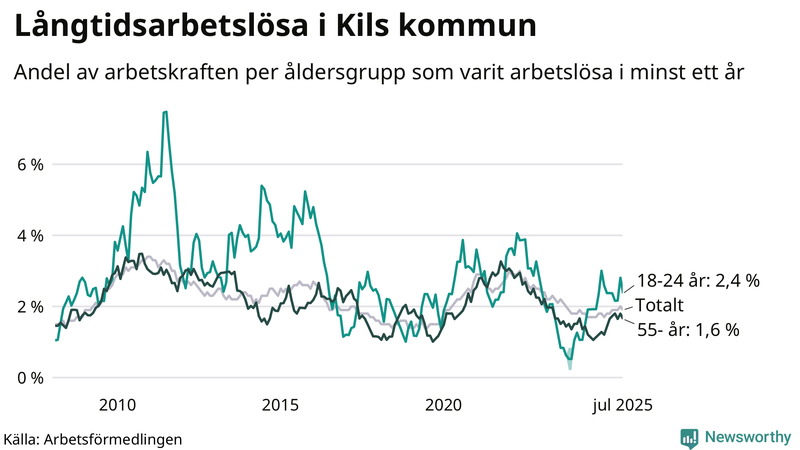 Graf: Andel arbetslösa uppdelat i åldersgrupper i Kil