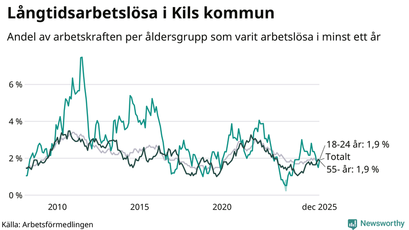 Graf: Andel arbetslösa uppdelat i åldersgrupper i Kil