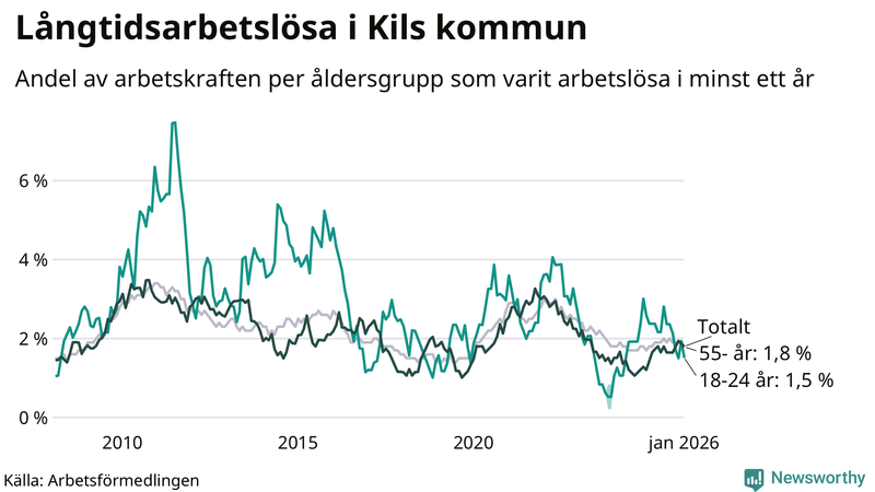 Graf: Andel arbetslösa uppdelat i åldersgrupper i Kil