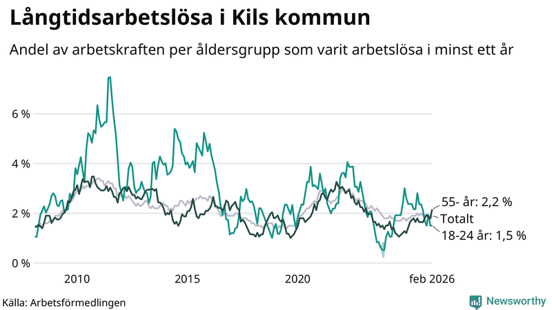 Graf: Andel arbetslösa uppdelat i åldersgrupper i Kil