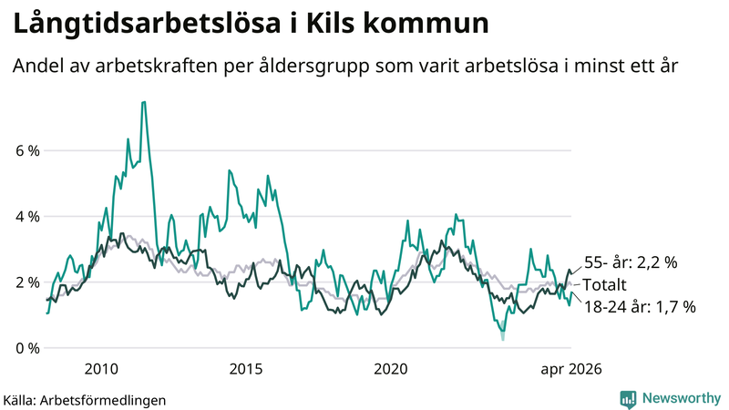 Graf: Andel arbetslösa uppdelat i åldersgrupper i Kil