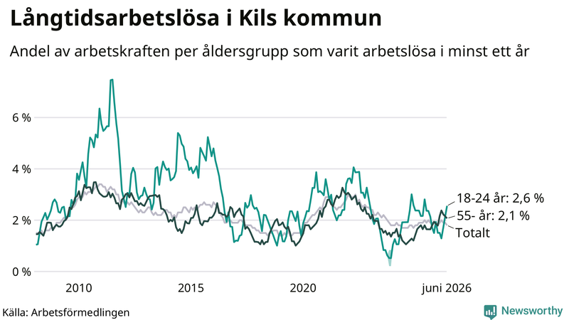 Graf: Andel arbetslösa uppdelat i åldersgrupper i Kil