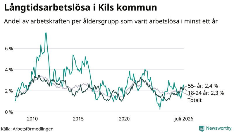 Graf: Andel arbetslösa uppdelat i åldersgrupper i Kil