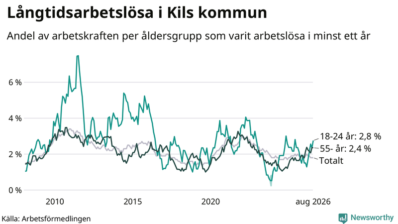 Graf: Andel arbetslösa uppdelat i åldersgrupper i Kil