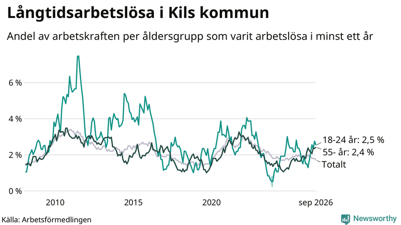 Graf: Andel arbetslösa uppdelat i åldersgrupper i Kil