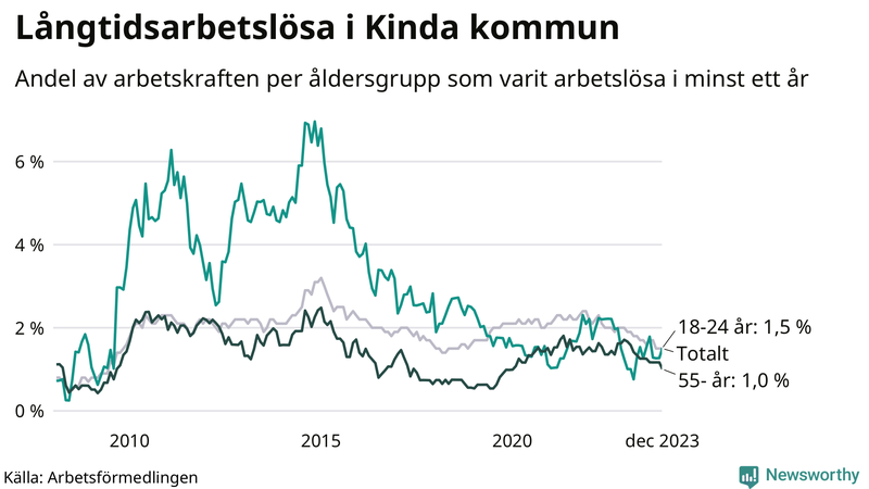 Graf: Andel arbetslösa uppdelat i åldersgrupper i Kinda