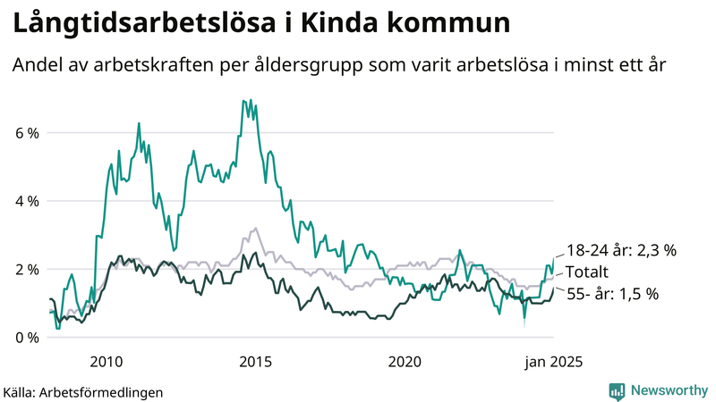Graf: Andel arbetslösa uppdelat i åldersgrupper i Kinda
