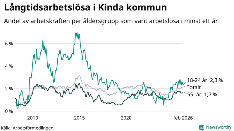 Graf: Andel arbetslösa uppdelat i åldersgrupper i Kinda