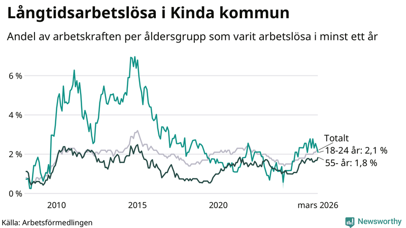 Graf: Andel arbetslösa uppdelat i åldersgrupper i Kinda