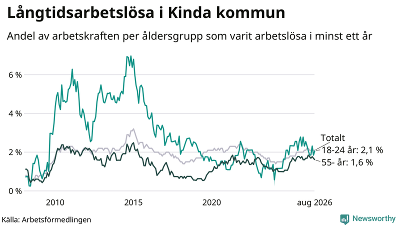 Graf: Andel arbetslösa uppdelat i åldersgrupper i Kinda