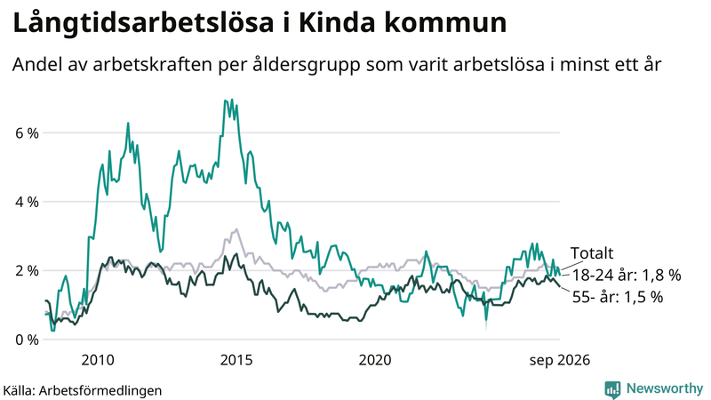 Graf: Andel arbetslösa uppdelat i åldersgrupper i Kinda