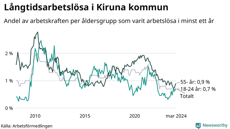 Graf: Andel arbetslösa uppdelat i åldersgrupper i Kiruna