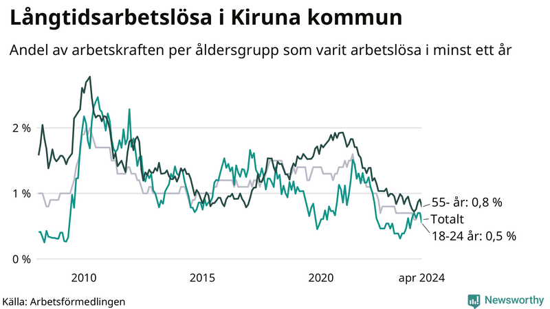 Graf: Andel arbetslösa uppdelat i åldersgrupper i Kiruna