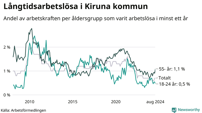 Graf: Andel arbetslösa uppdelat i åldersgrupper i Kiruna