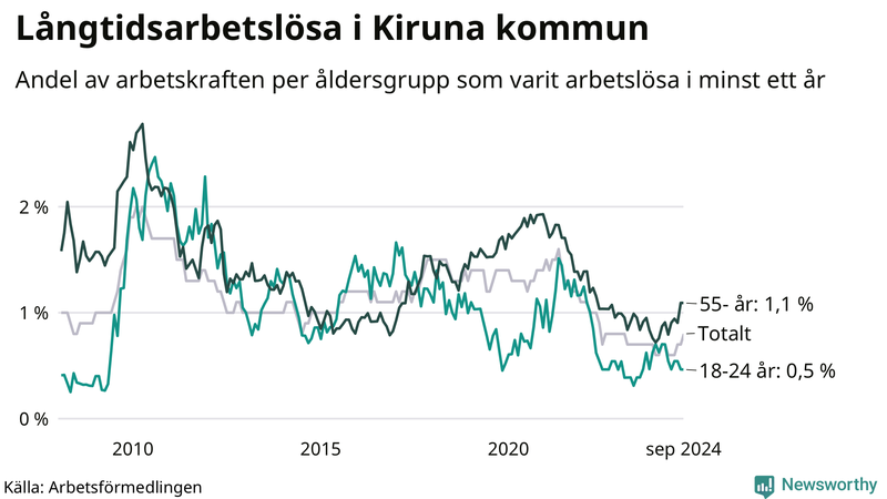 Graf: Andel arbetslösa uppdelat i åldersgrupper i Kiruna