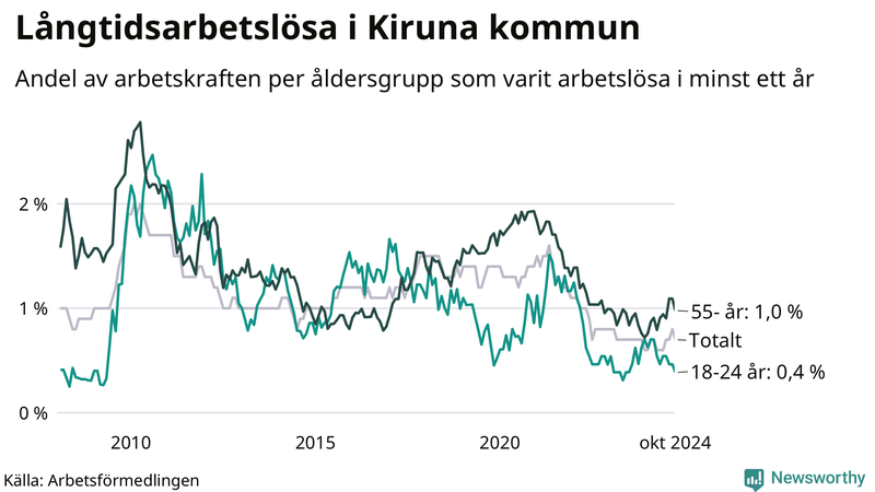 Graf: Andel arbetslösa uppdelat i åldersgrupper i Kiruna