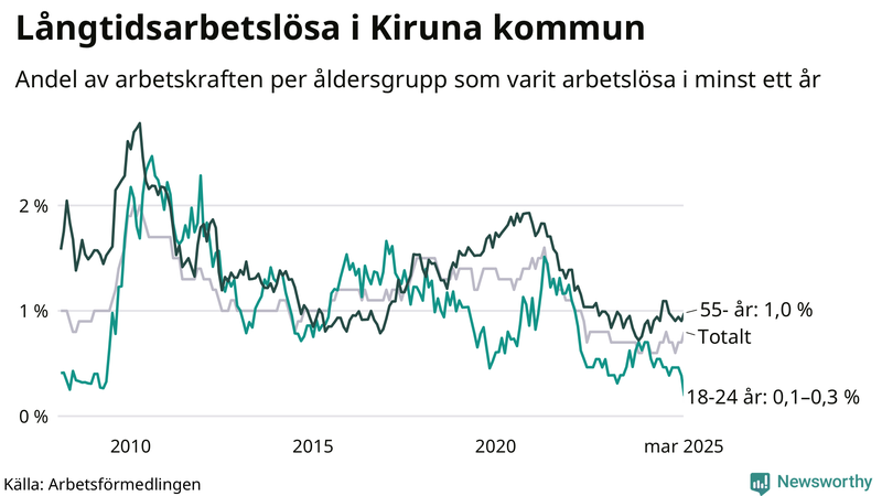 Graf: Andel arbetslösa uppdelat i åldersgrupper i Kiruna