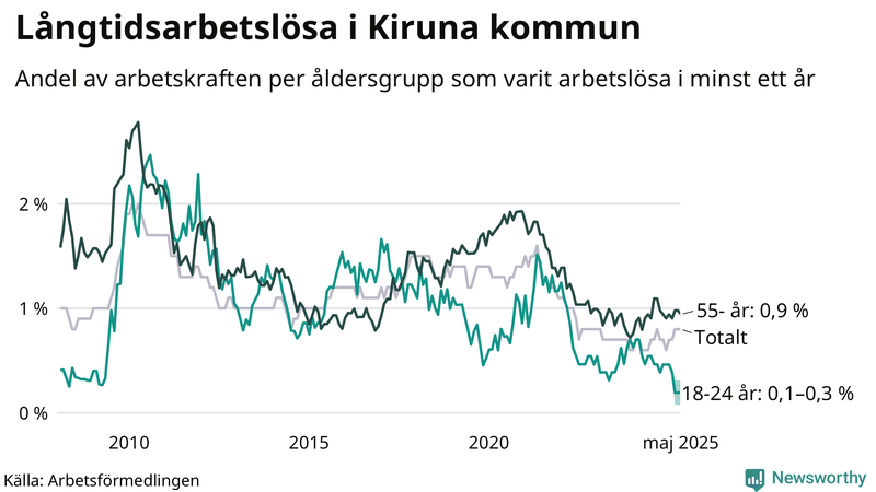 Graf: Andel arbetslösa uppdelat i åldersgrupper i Kiruna