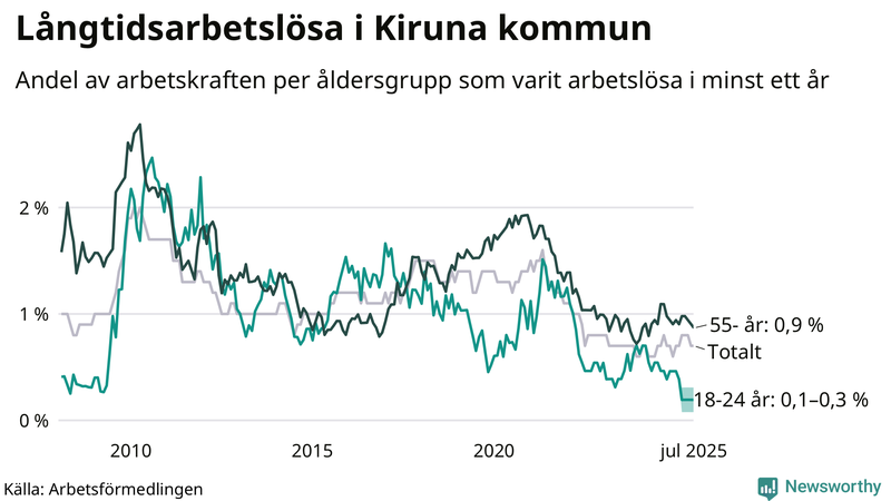 Graf: Andel arbetslösa uppdelat i åldersgrupper i Kiruna