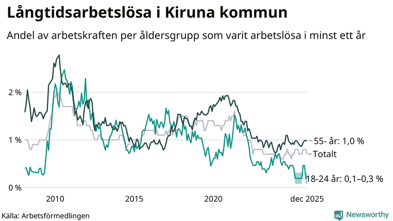 Graf: Andel arbetslösa uppdelat i åldersgrupper i Kiruna