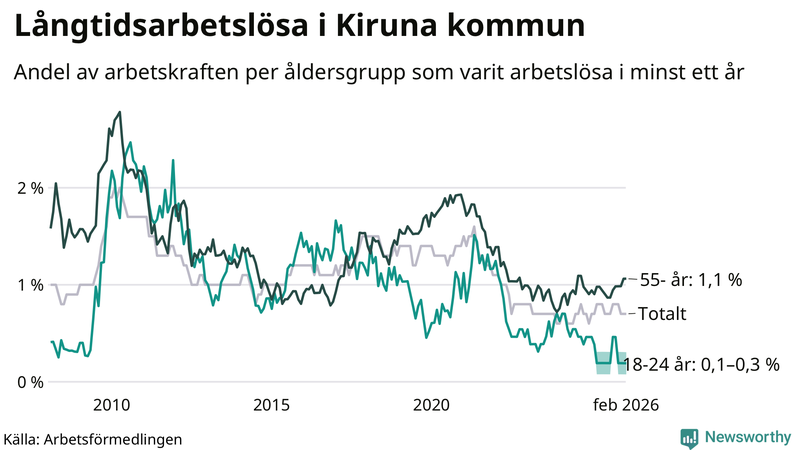 Graf: Andel arbetslösa uppdelat i åldersgrupper i Kiruna