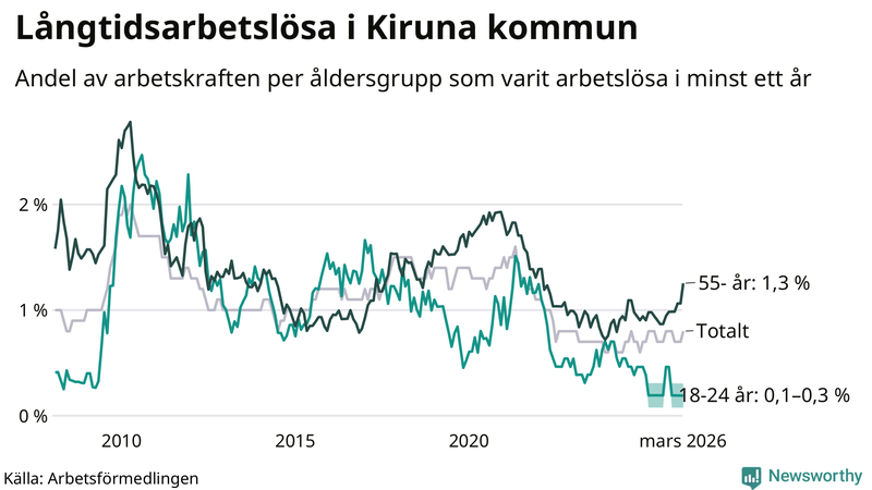 Graf: Andel arbetslösa uppdelat i åldersgrupper i Kiruna