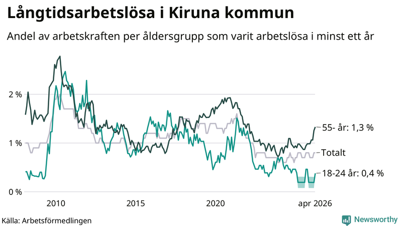 Graf: Andel arbetslösa uppdelat i åldersgrupper i Kiruna