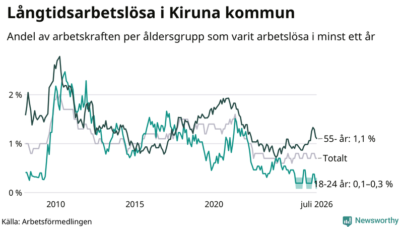 Graf: Andel arbetslösa uppdelat i åldersgrupper i Kiruna
