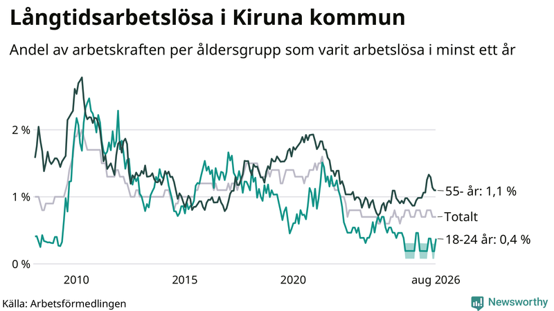 Graf: Andel arbetslösa uppdelat i åldersgrupper i Kiruna