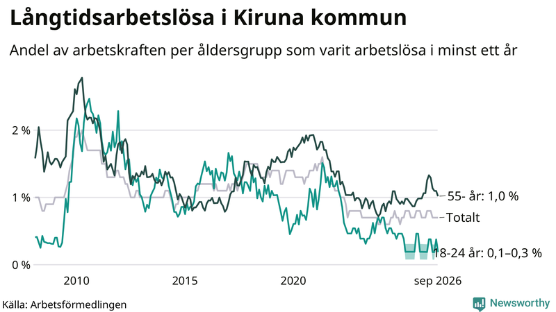 Graf: Andel arbetslösa uppdelat i åldersgrupper i Kiruna