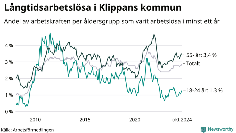 Graf: Andel arbetslösa uppdelat i åldersgrupper i Klippan