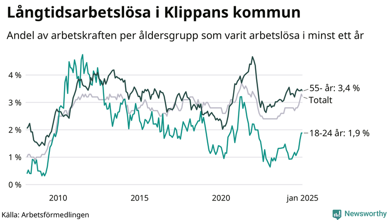 Graf: Andel arbetslösa uppdelat i åldersgrupper i Klippan