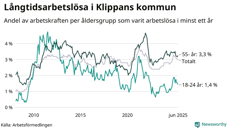 Graf: Andel arbetslösa uppdelat i åldersgrupper i Klippan