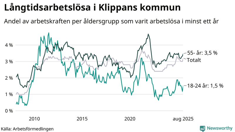 Graf: Andel arbetslösa uppdelat i åldersgrupper i Klippan