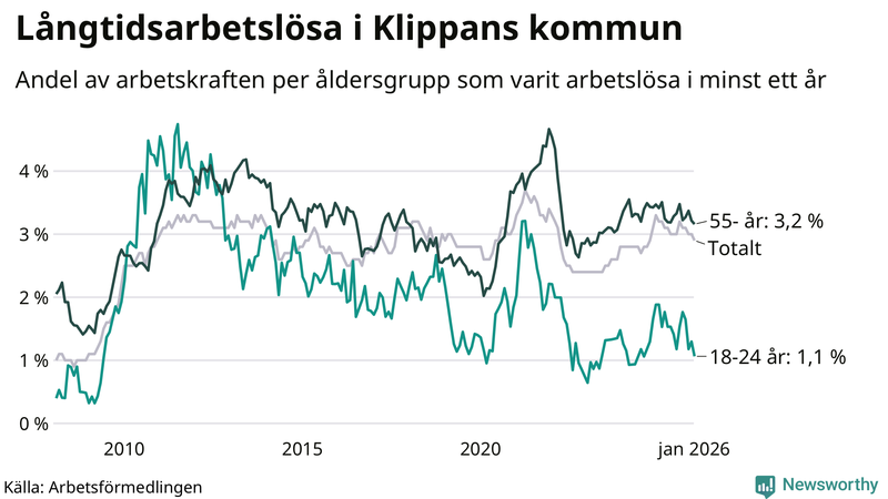 Graf: Andel arbetslösa uppdelat i åldersgrupper i Klippan