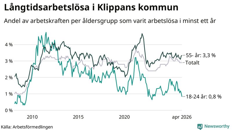 Graf: Andel arbetslösa uppdelat i åldersgrupper i Klippan