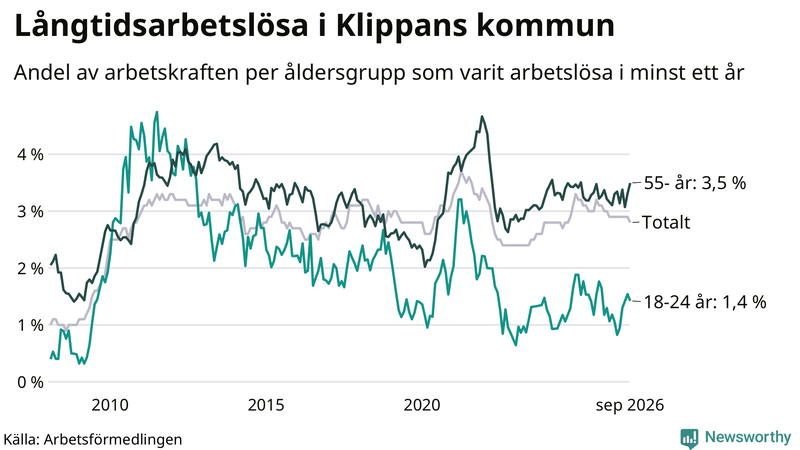 Graf: Andel arbetslösa uppdelat i åldersgrupper i Klippan
