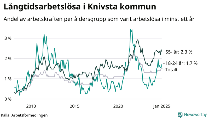 Graf: Andel arbetslösa uppdelat i åldersgrupper i Knivsta