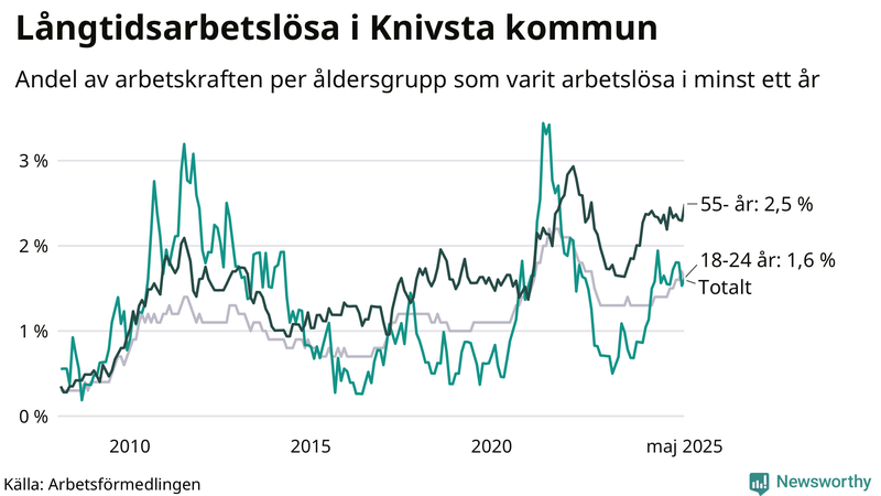 Graf: Andel arbetslösa uppdelat i åldersgrupper i Knivsta