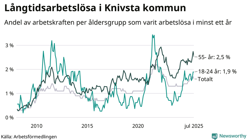 Graf: Andel arbetslösa uppdelat i åldersgrupper i Knivsta