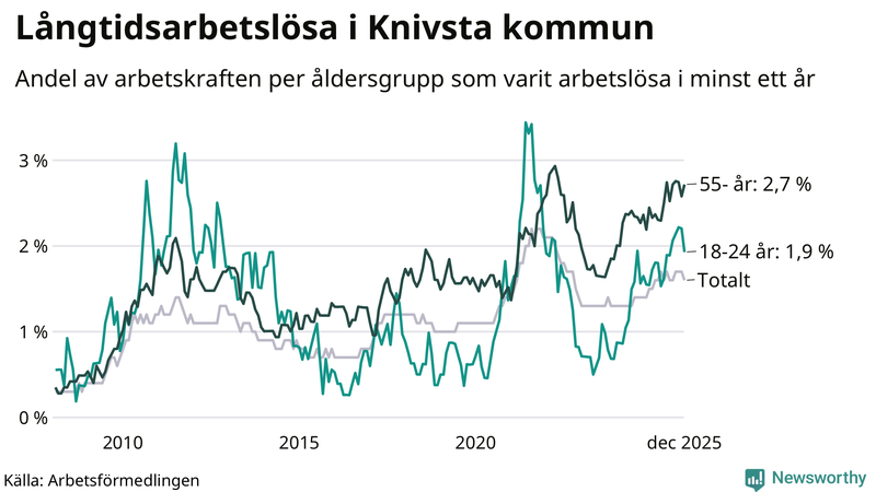 Graf: Andel arbetslösa uppdelat i åldersgrupper i Knivsta