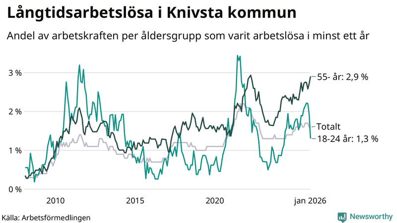 Graf: Andel arbetslösa uppdelat i åldersgrupper i Knivsta