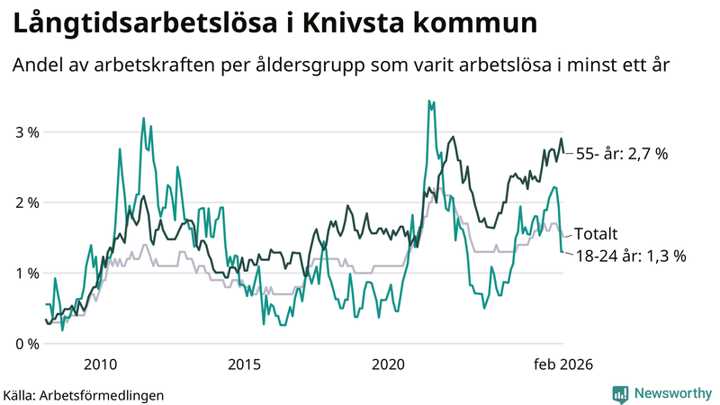 Graf: Andel arbetslösa uppdelat i åldersgrupper i Knivsta