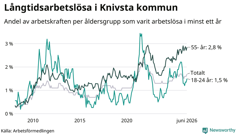 Graf: Andel arbetslösa uppdelat i åldersgrupper i Knivsta