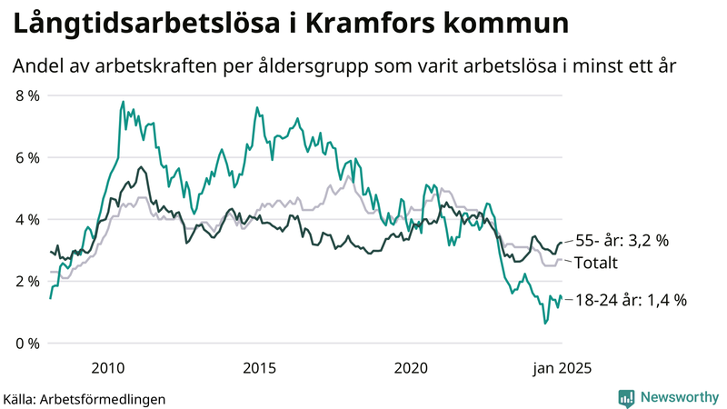 Graf: Andel arbetslösa uppdelat i åldersgrupper i Kramfors