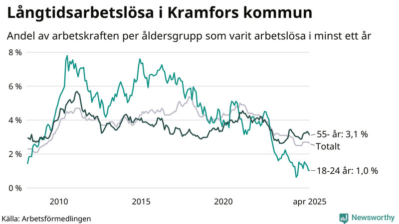 Graf: Andel arbetslösa uppdelat i åldersgrupper i Kramfors